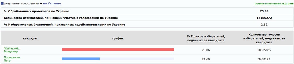 Предварительные результаты второго тура президентских выборов на Украине