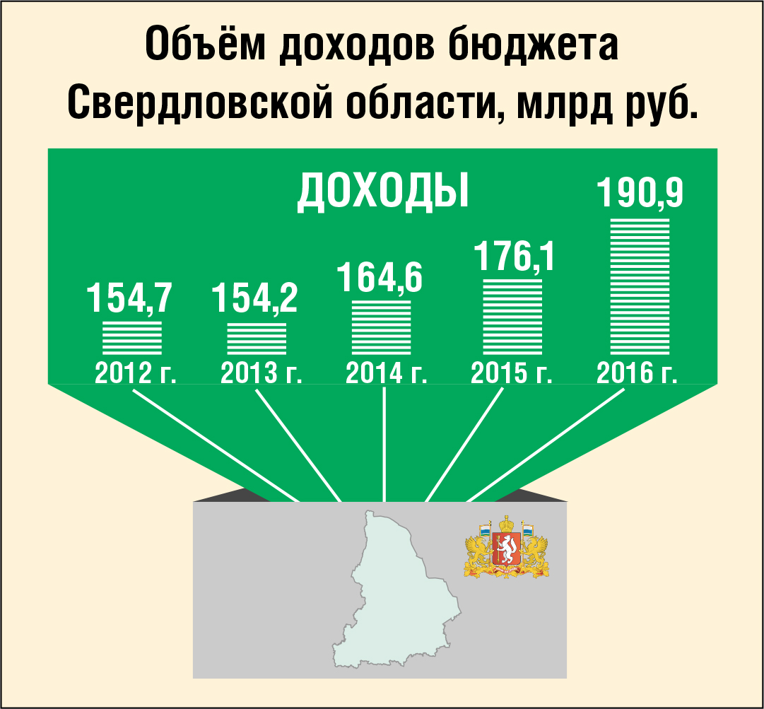 Инфографика, бюджет, Свердловская область