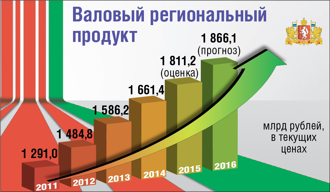 Инфографика, валовый продукт, ВРП, Свердловская область