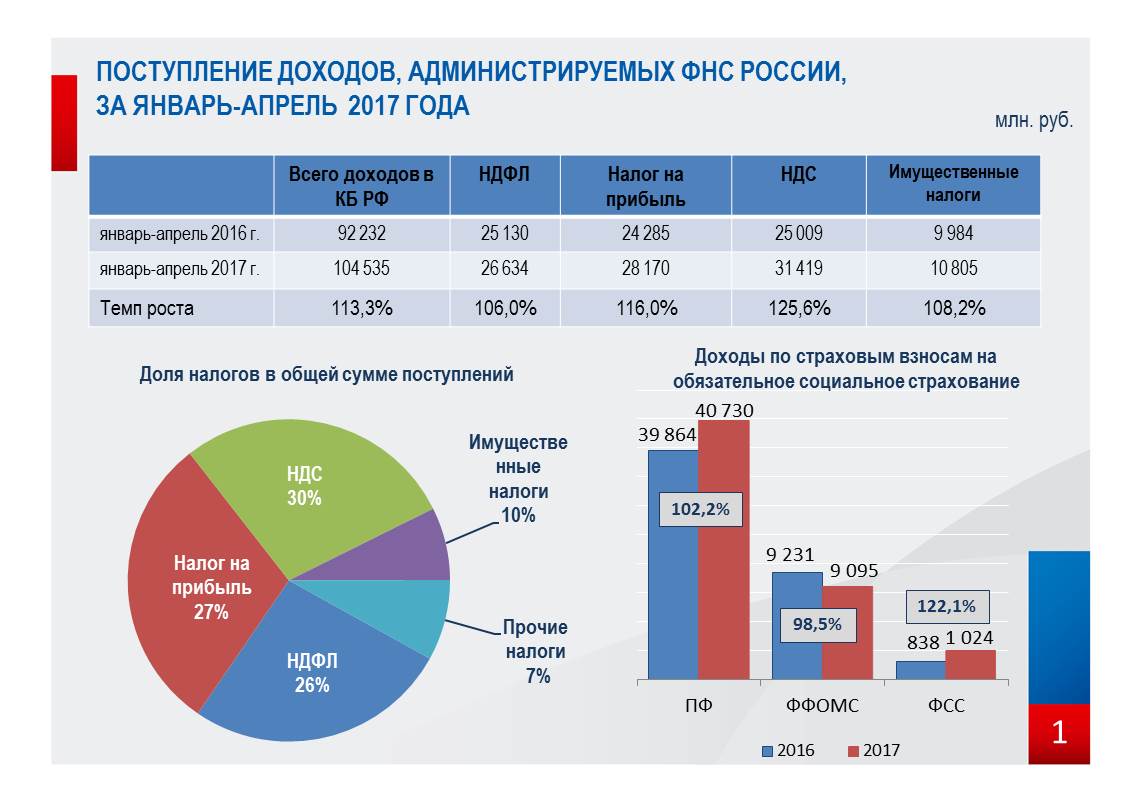 Поступления НДС с жителей Среднего Урала в бюджет России увеличились на  26%: Общество: Облгазета